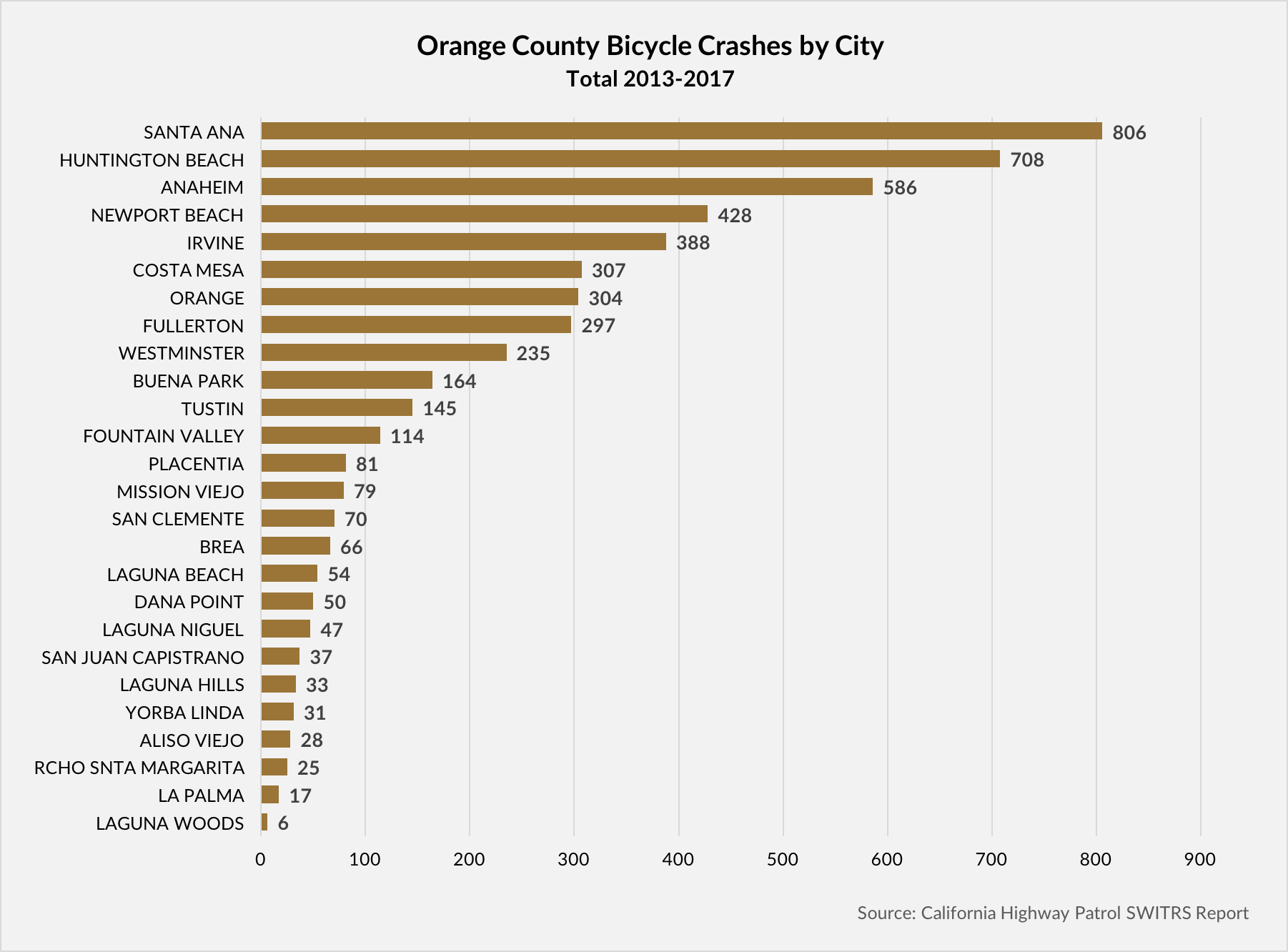 Orange County Bicycle Crashes by City