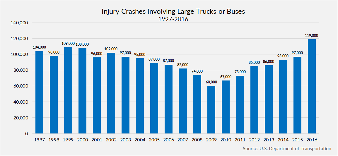 Injury Crashes Involving Large Trucks or Buses
