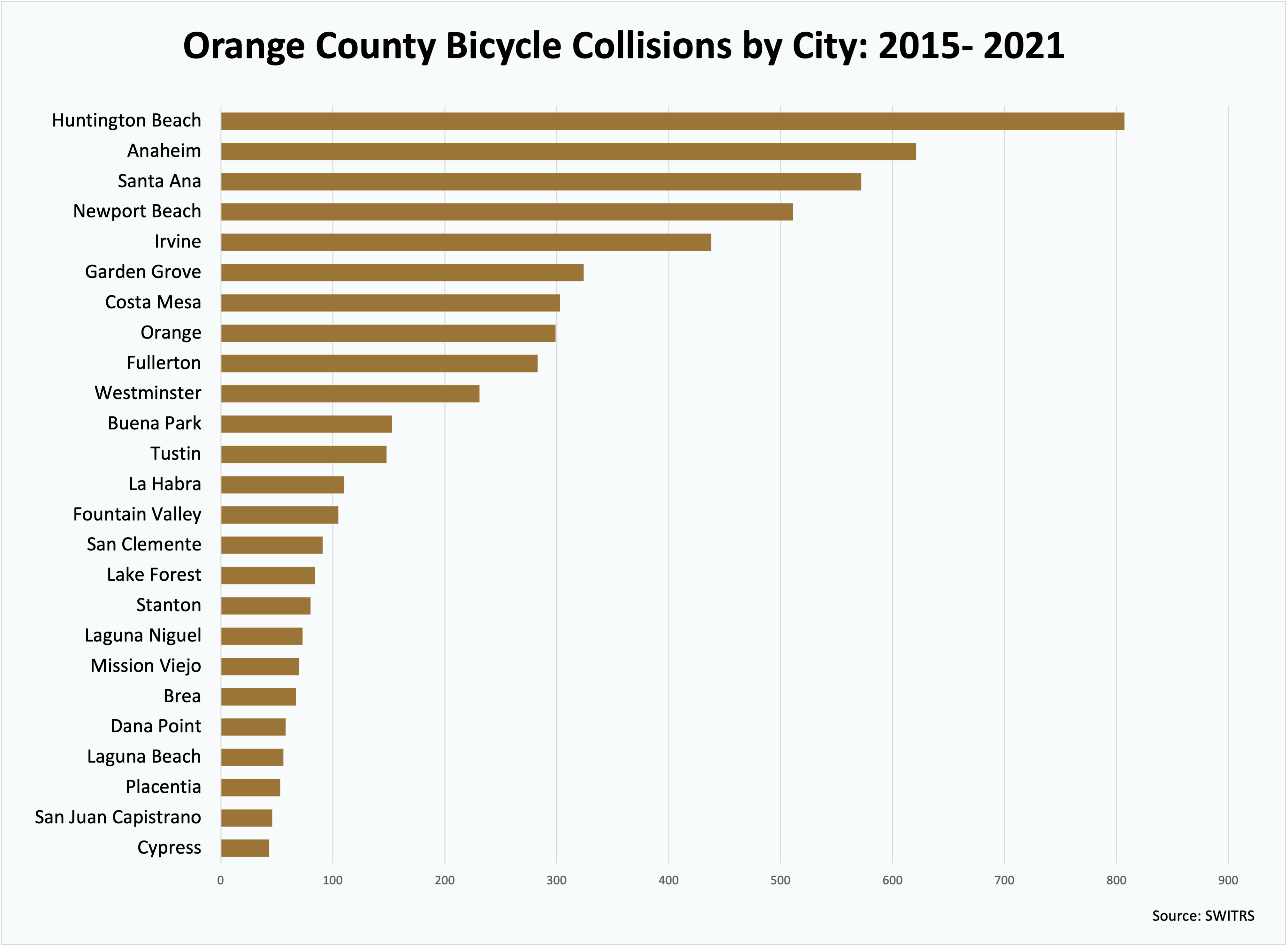 Orange County Bike Accidents by City
